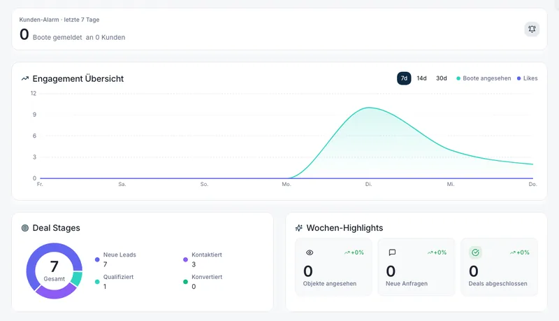 Kennzahlen in BoatMatch: Kunden-Alarm, Engagement-Kurve für angesehene Boote und Likes, Deal-Phasen als Ringdiagramm und Wochen-Highlights.
